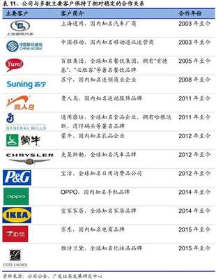 深度 l 華揚(yáng)聯(lián)眾:互聯(lián)網(wǎng)營(yíng)銷龍頭公司,優(yōu)質(zhì)客戶、媒體資源助力未來(lái)發(fā)展【廣發(fā)傳媒 曠實(shí)團(tuán)隊(duì)】